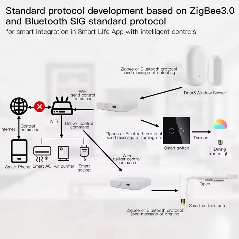 MOES Tuya ZigBee3.0 Smart Hub, - Smart Home Nest recensie en prijs